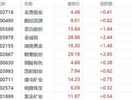 金钼股份公司，西安a股上市公司名单？