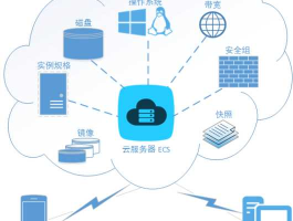 云服务器？什么是云服务器？