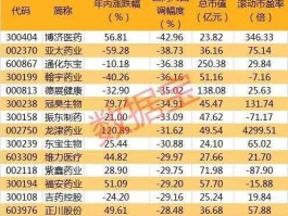 医药股票龙头股（长春高新是医药行业的龙头股吗？）