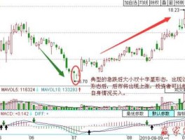 双十字星？k线出现一阴一阳两个十字星？