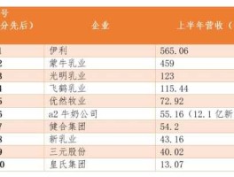 中国飞鹤暴跌（2008年的牛奶公司营销前五？）