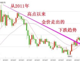 黄金价格走势，黄金还会下跌吗？