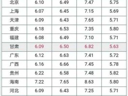 0号柴油价格？0号柴油最新价格每吨？