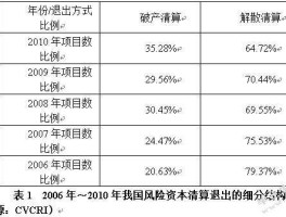 风险投资退出机制（pe风险什么意思？）