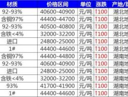 今日废铜回收价格（今日废铜一斤多少元？）