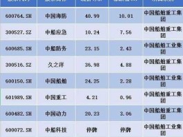 600072中船股份 江南重工股票代码？
