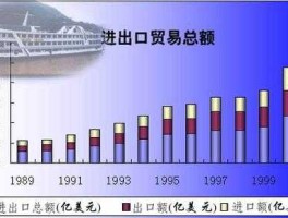 进出口贸易总额（对外经济贸易额和进出口总值的区别？）