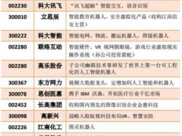 东华软件股票 人工智能未来十大趋势股？