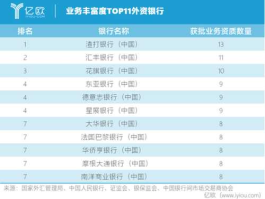 外资银行，海南外资银行有哪些？