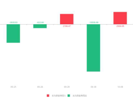 东方电气吧？东方电气急速拉升怎么回事？卖出吗？