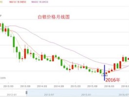 纸白银价格最新行情走势？今年纸白银还会再跌么，现在已经4块5毛多了？