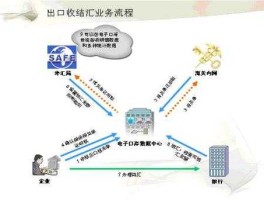 出口结汇 外资企业出口如何结汇？