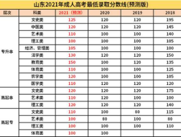 山东分数线2018？2021山东省考进面分数线多少？