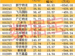 保税科技股票，物流股票有哪些？