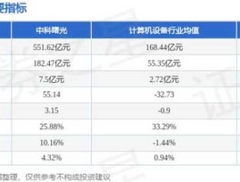 中科曙光股票（中科曙光有光模块吗？）