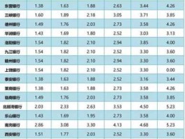 银行利息表？各个银行2023年存款利息多少？