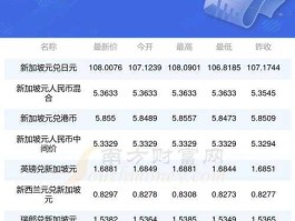 新币兑换人民币汇率（淘气一家计划寒假去新加坡旅游，准备了8000元人民币，可以兑换多少新币？1新币兑换人民币496元？）