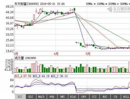东方证券行情系统（东方证券与东方财富网有什么区别？）