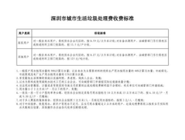 废物处理公司，企业垃圾费收费标准2021？