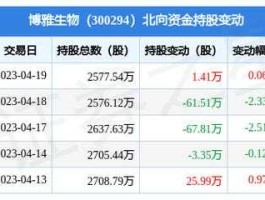 博雅生物股票？江西上市公司多少？