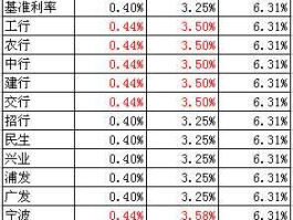 建行工行？工行和建行哪个存款利率高？工行和建行哪个存？