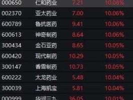 仁和药业股票，中概医药股有哪些？