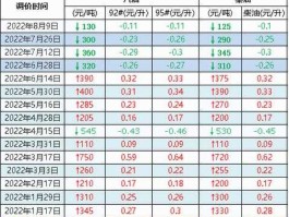 油价调整新消息2019（2019年8月第二次油价调整是啥时候？）