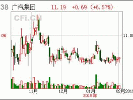 股票601238 广汽传祺有股票吗？