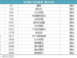 深港通标的股一览表 被调出深港通下的港股通股票名单是什么意思？