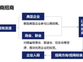 招商策略会 农批市场招商具体方案？