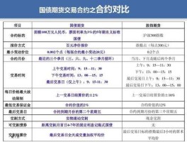 国债期货交易规则？国债期货一手要多少钱？