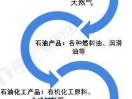 石油化工行业分析，石油是化工产品吗？可不可以利用石油产品发电？