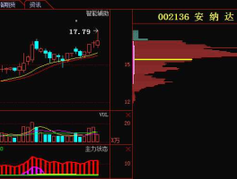 002136安纳达，安纳达002136接下来走势怎么样？
