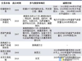 碳交易市场？碳交易市场主要有哪些部分？