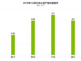 马铃薯价格 预测2022年三月份马铃薯的价格？