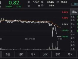 中弘股份股票（a股跌破1元的股票有哪些？）