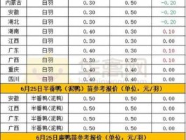肉鸭行情 近10年鸭蛋行情？