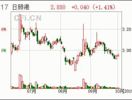 股票600017（600017日照港可以买吗？）