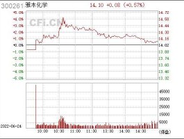 雅本化学股票？进攻板块和防御板块区别？