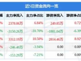 300100双林股份，双林股份高端毂轴承多少一套？
