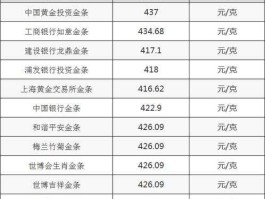 银行黄金价格 四大行金条价格？