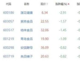 安琪酵母股票 食品概念股一览食品概念上市公司有哪些？