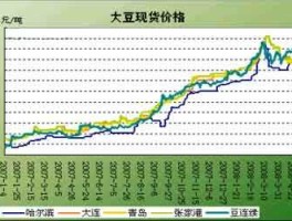 黄豆价格走势 大豆会涨到4元一斤吗？