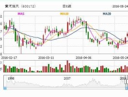 黄河旋风股票，黄河旋风股价长期下跌获重奖的理由？