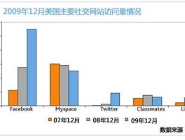 中国社交网站排名，全球互联网上访问量最大的十个网站分别是什么？