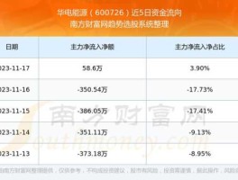 600726 600726华电能源会退市吗？