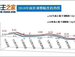 油价走势，如何关注油价走势？