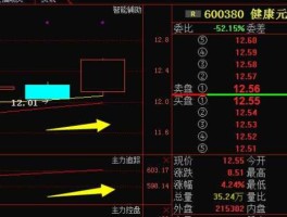 健康元股票 股票如何看一天当中的买入和卖出的信号？