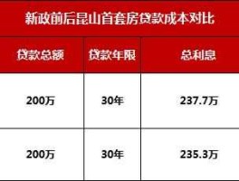 存量房贷下调至39，昆山存量房利率？