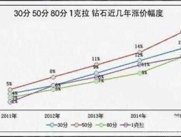 钻石价格走势图？钻石贵还是黄金贵？